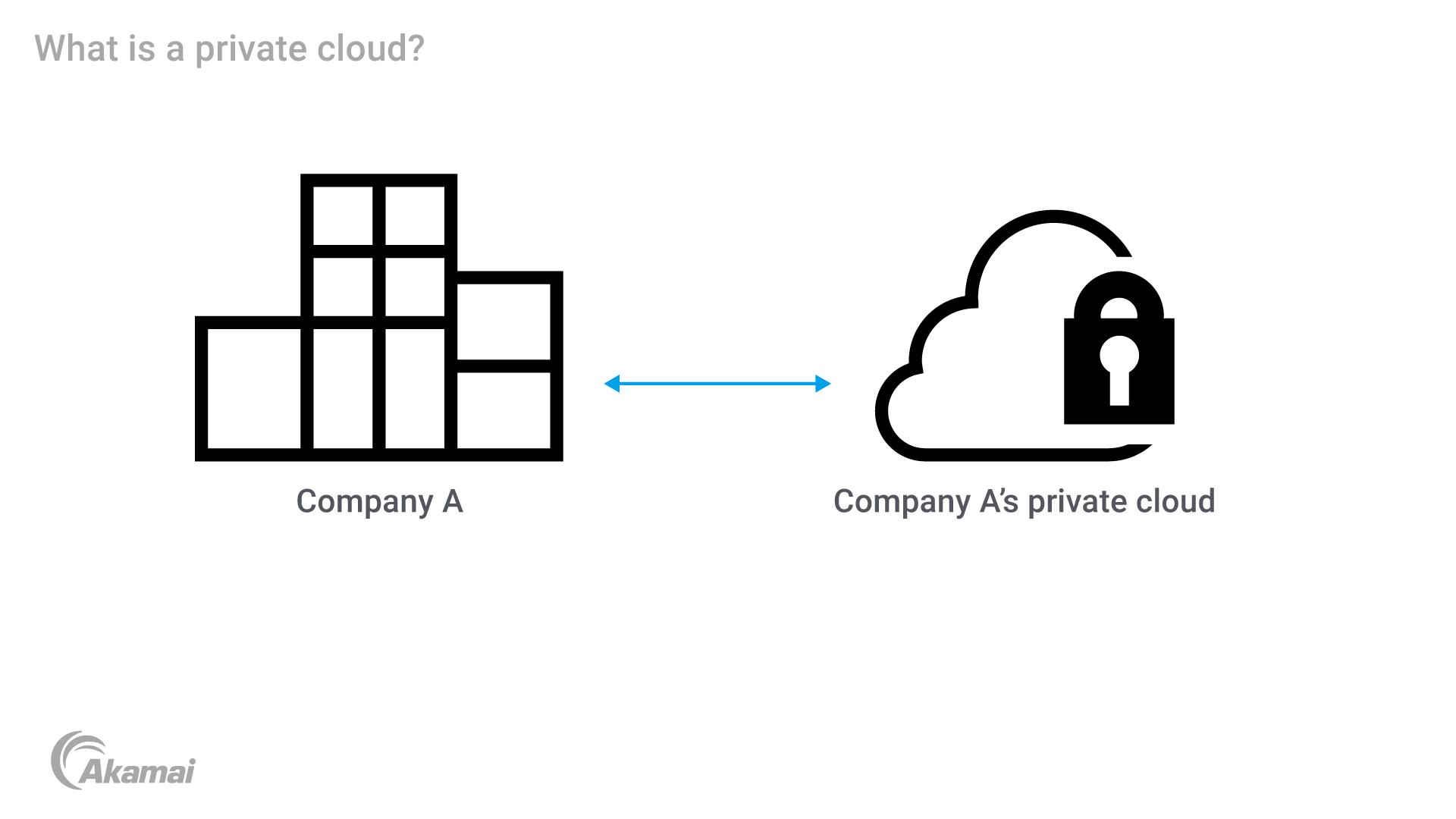 Diagram illustrating a company’s use of a secure private cloud.