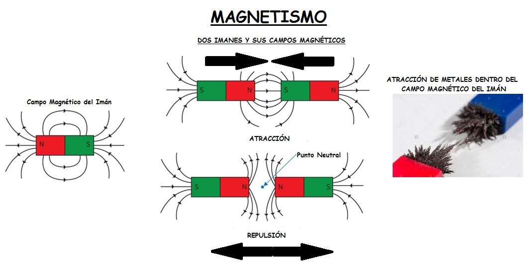 magnetismo