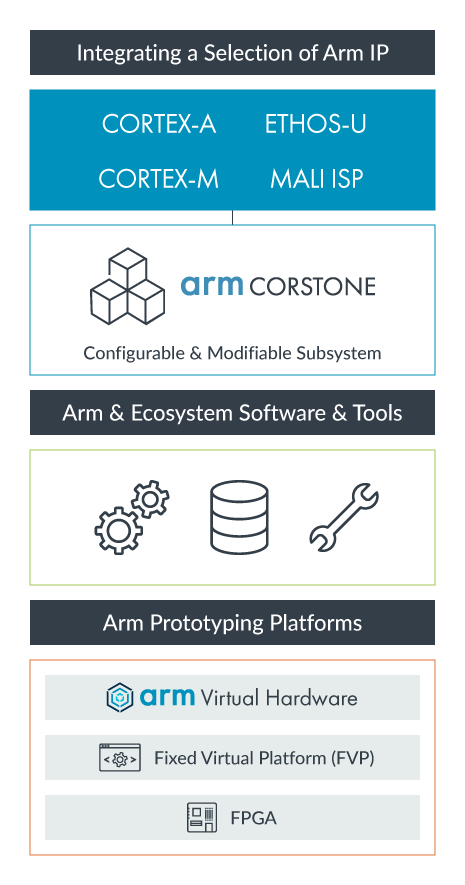 arm-corstone