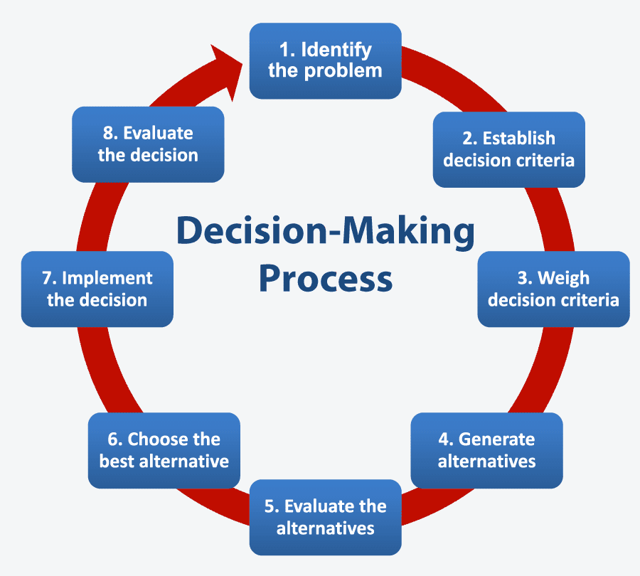 Decision-Making Process