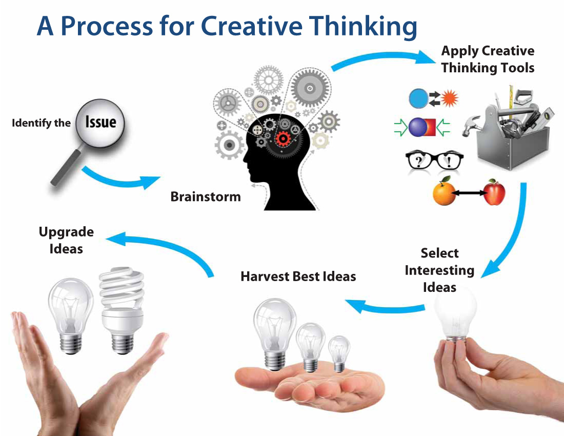 Creative Thinking