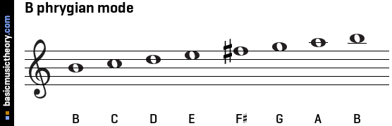 B phrygian mode