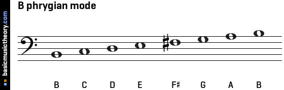 B phrygian mode