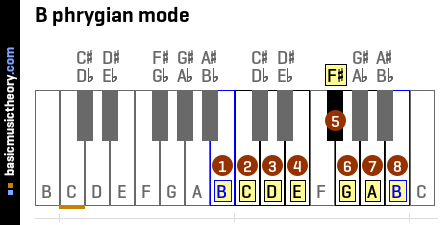 B phrygian mode