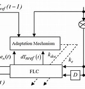 Image result for adaptive Tuning of The fuzzy controller for Robots.. Size: 175 x 185. Source: www.researchgate.net