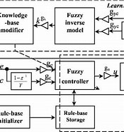 Image result for adaptive Tuning of The fuzzy controller for Robots.. Size: 175 x 185. Source: www.researchgate.net