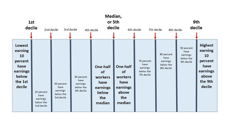 Deciles of earnings illustration