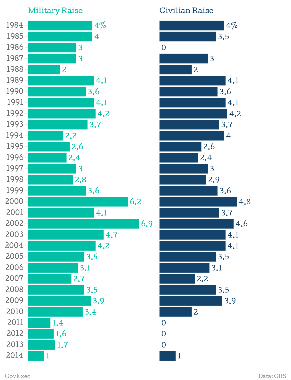 Army Pay Chart