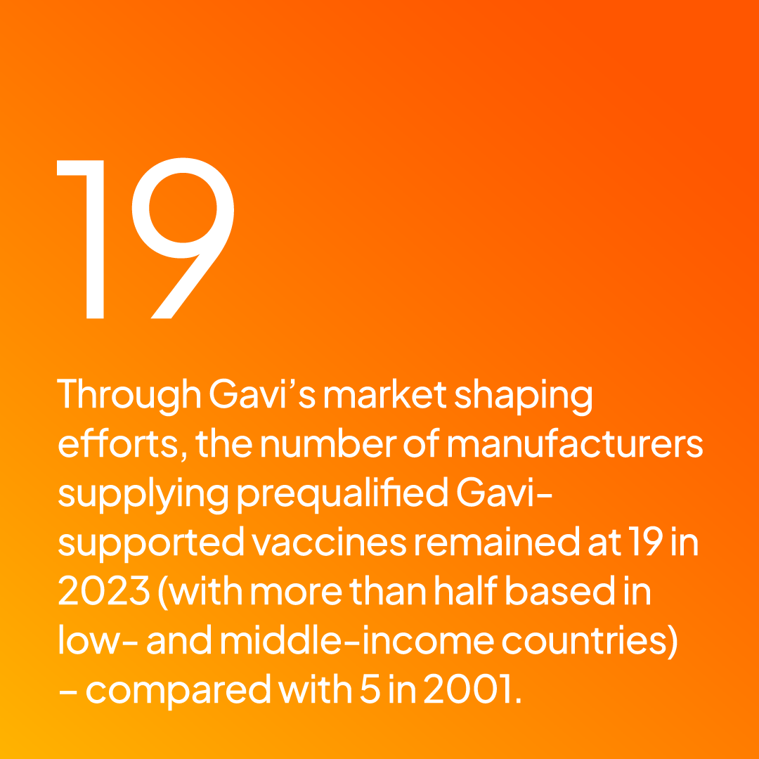 Nineteen manufacturers supplied Gavi-supported vaccines – more than half based in low- and middle-income countries