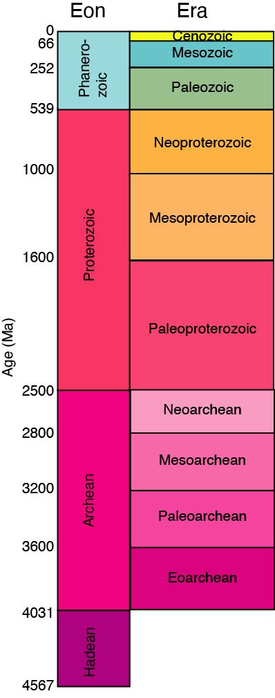 First Eukaryotes Timeline