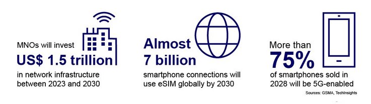 Mobile Network Operator infographic with figures on global network coverage, 5G and eSIM