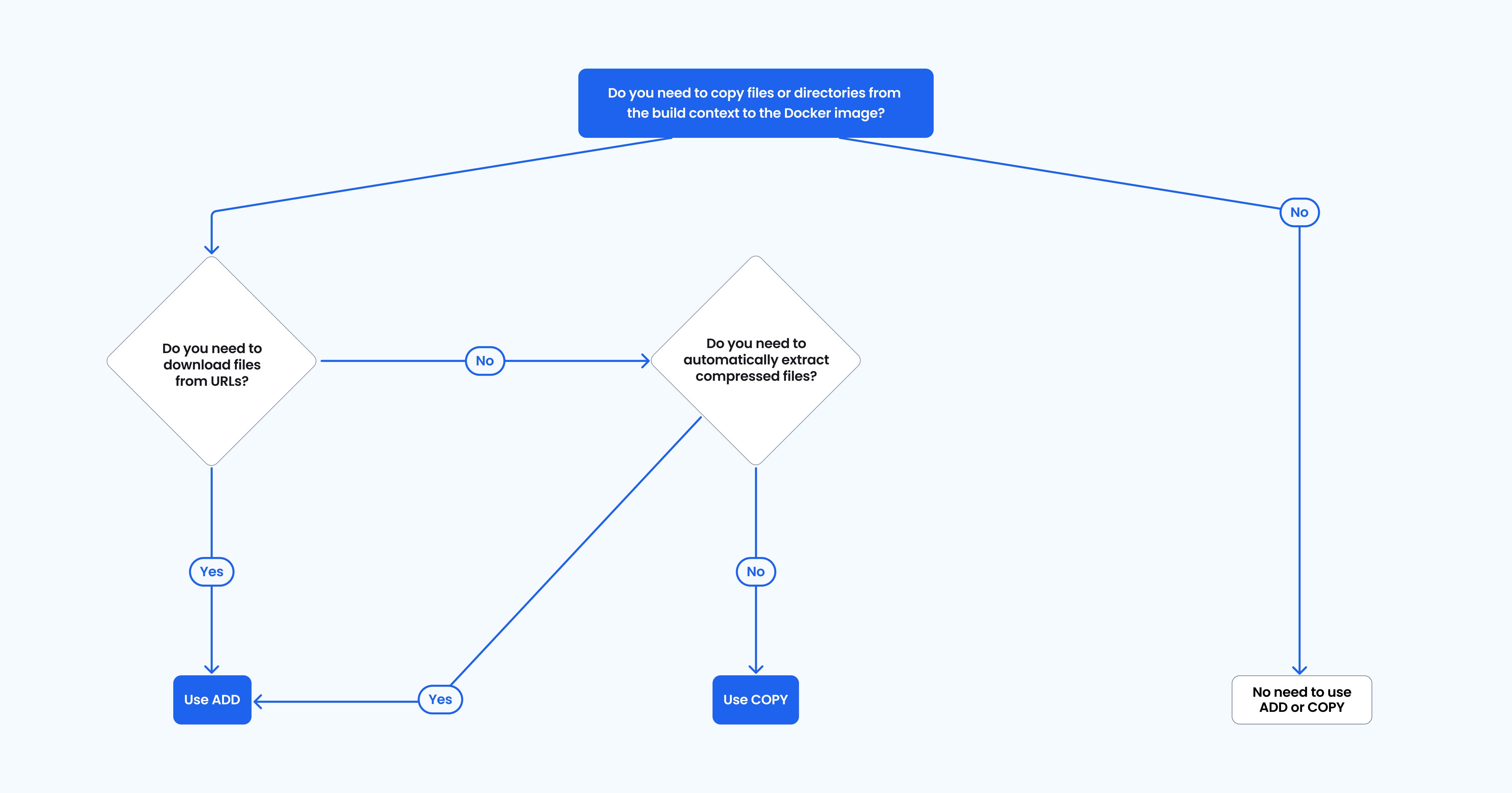 Diagram showing concepts that are also explained in the blog post.