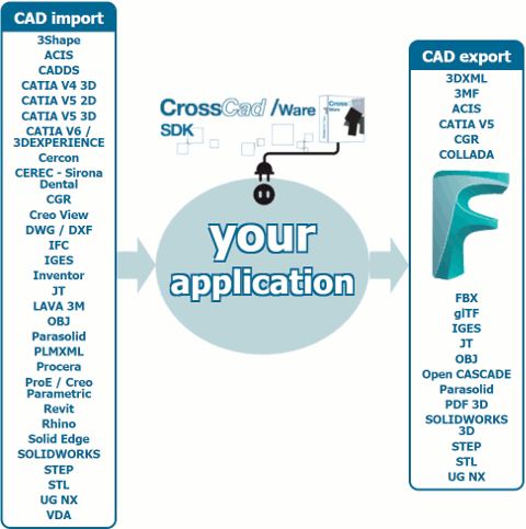 FBX is now one of the multiple writing formats supported by the CrossCad/Ware software development kit for publishers.