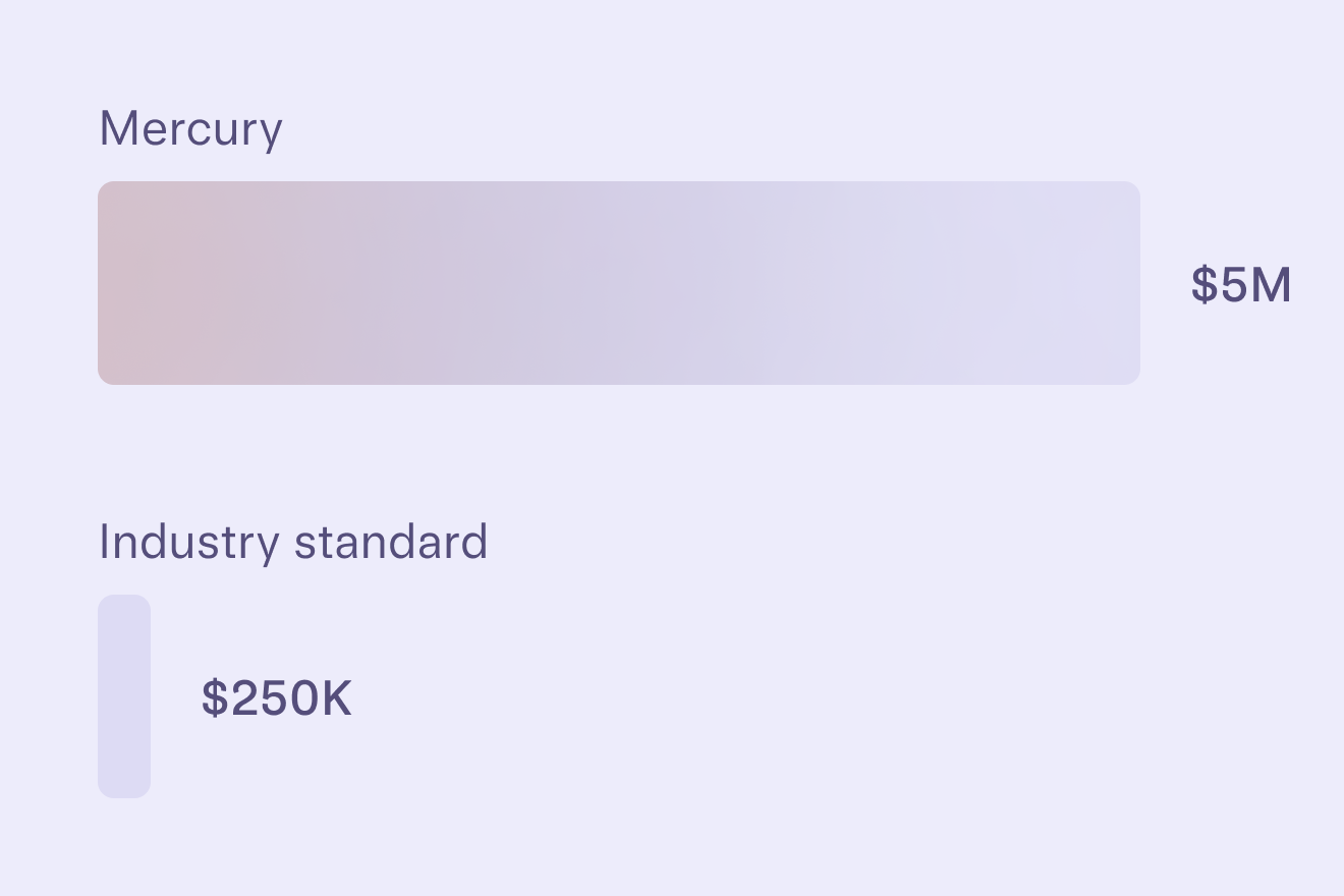 Bar graph showing the difference between the industry standard of 250K FDIC insurance, and Mercury's expanded FDIC insurance of 5M.