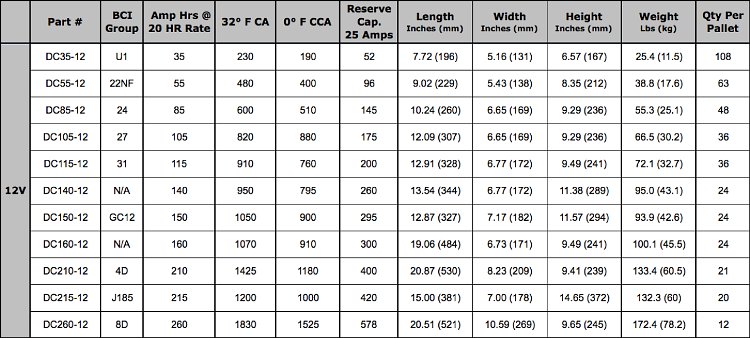 Fullriver (Full River) 12 Volt AGM Battery Specifications Table