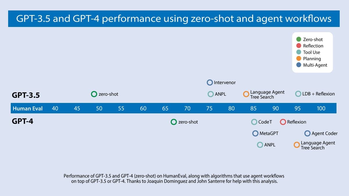 Agentic Design Patterns Part 1: Four AI agent strategies that improve GPT-4 and GPT-3.5 performance