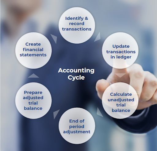 What Is The Accounting Cycle Definition Steps Example - vrogue.co