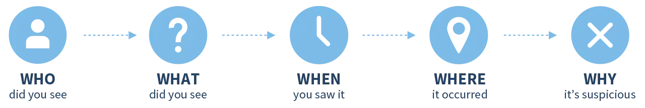Who did you see? What did you see? When you saw it. Where it occurred. Why it's suspicious.