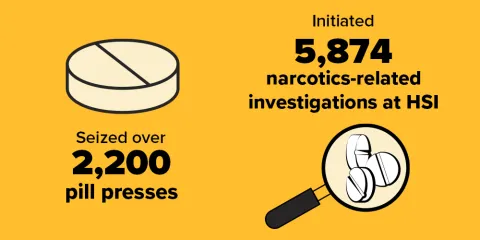 Seized over 2,200 pill presses. Initiated 5,874 narcotics-related investigations at HSI.