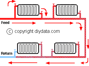 Single pipe central heating radiator feed