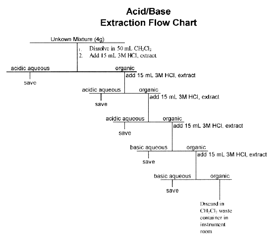 Extraction Flow Chart Organic Chemistry