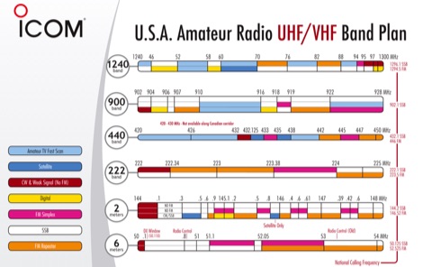 Snapshot of USA Amateur Radio HF Band Plan showing the key part of the resource