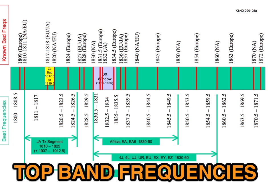 Snapshot of Top Band Frequencies showing the key part of the resource