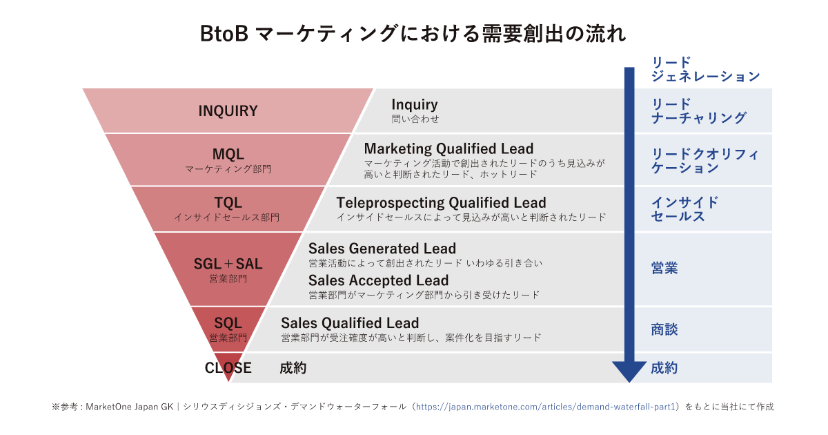 MQLとSQLの違いとは？マーケティング部門と営業部門の連携のコツを解説