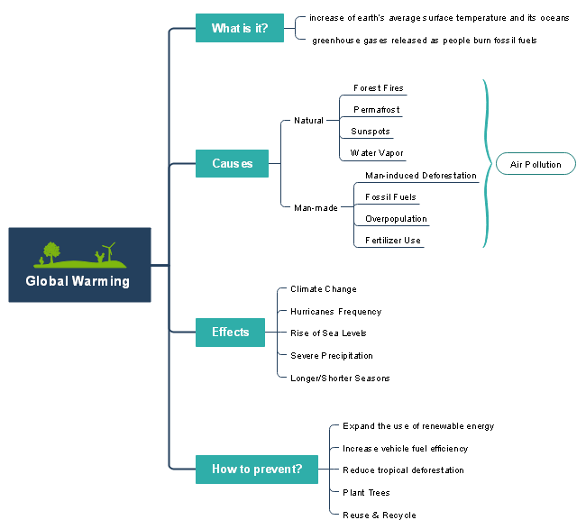 Global Warming Mind Map Free Global Warming Mind Map Templates