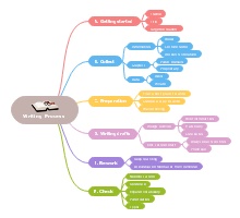 Writting Process Mind Map