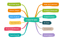 Agile Principles Mind Map