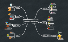 Common Food Groups Mind Map