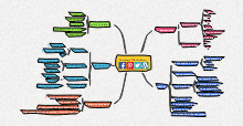 Content Marketing Mind Map