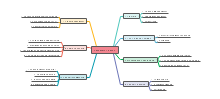 Corporate Finance Mind Map