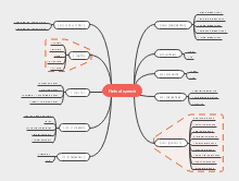 English Parts Speech Mind Map