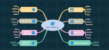 Goal Setting Mind Map