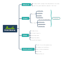 Global Warming Mind Map