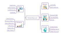 Market Research Mind Map