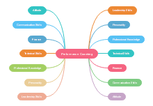 Performance Coaching Mind Map