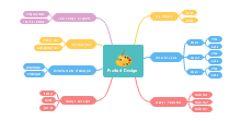 Product Design Mind Map