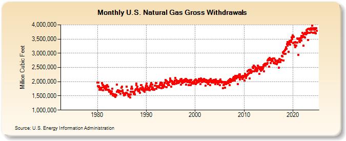 U.S. Natural Gas Gross Withdrawals  (Million Cubic Feet)