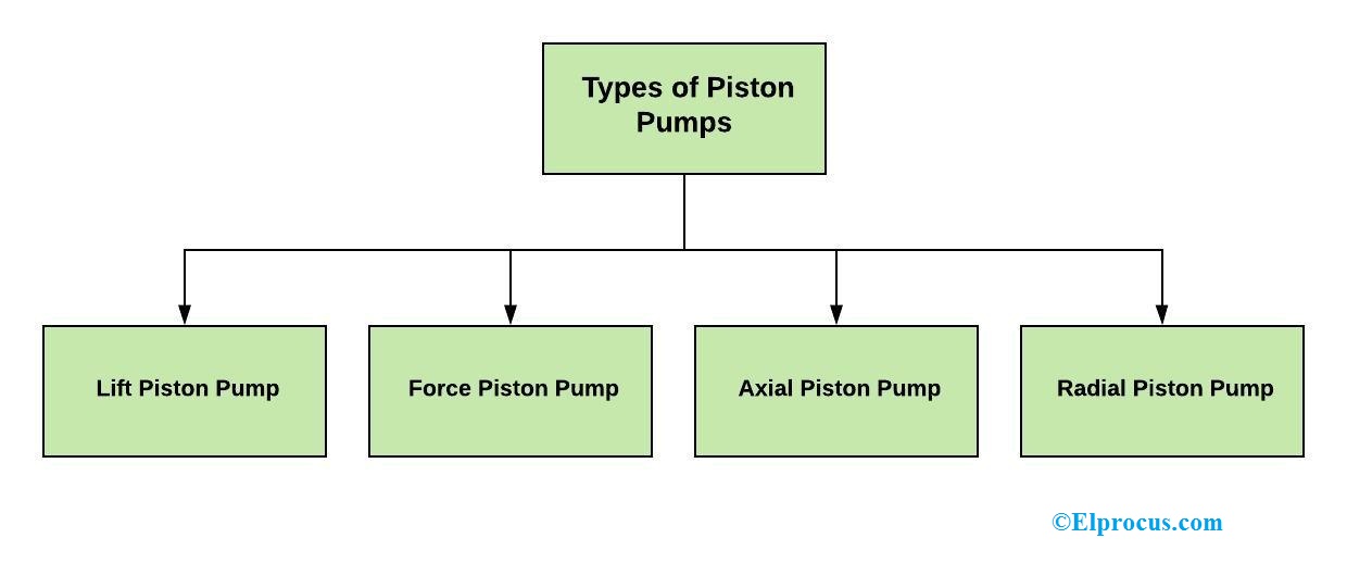 Types of Piston Pumps