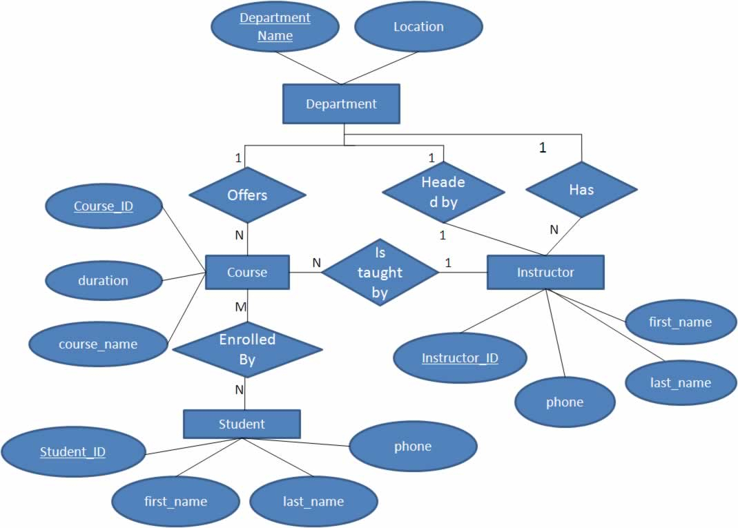 How To Show Relationship In Er Diagram