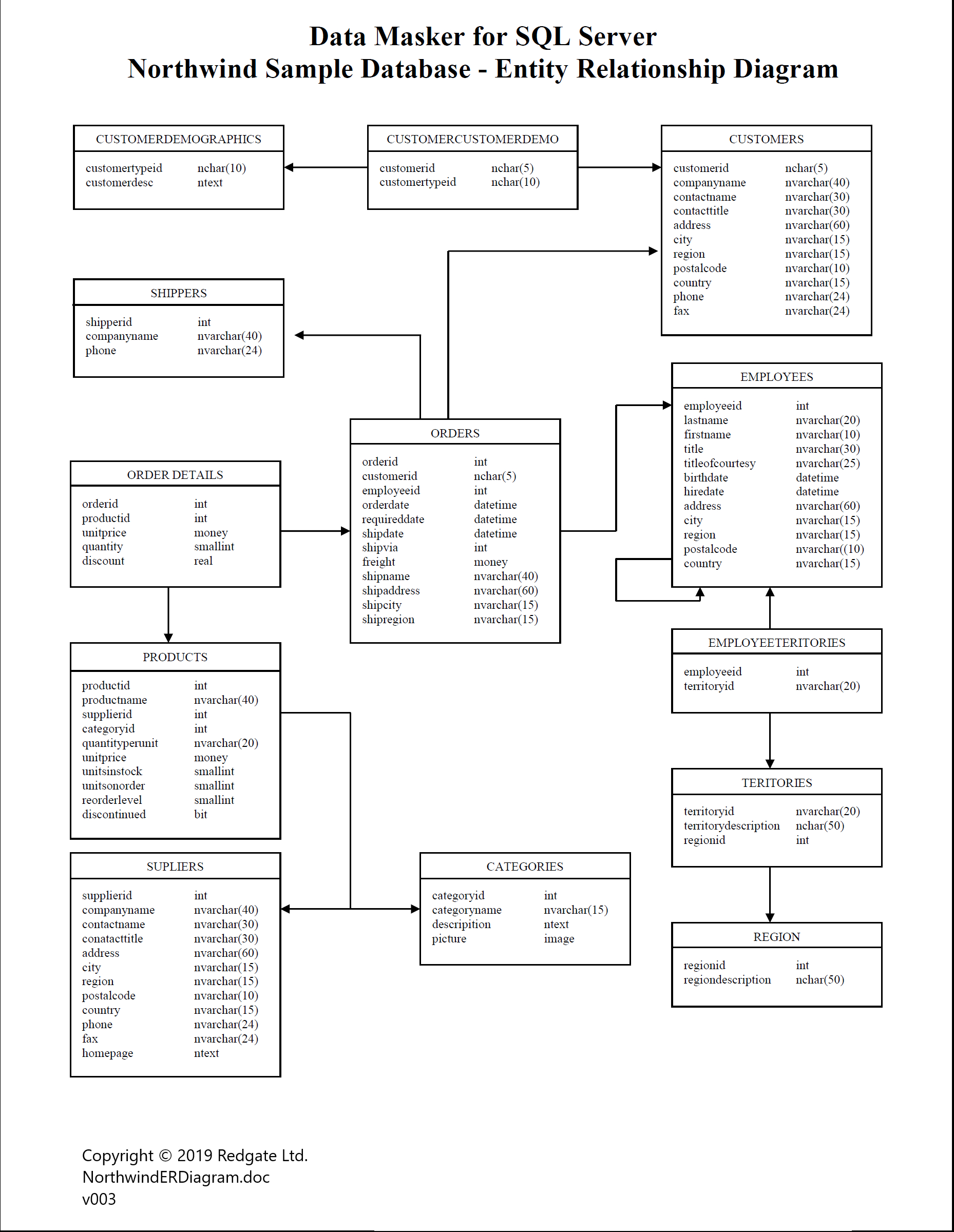 An Er Diagram For The Northwind Sample Database - Data inside Sample Erd Diagram Database