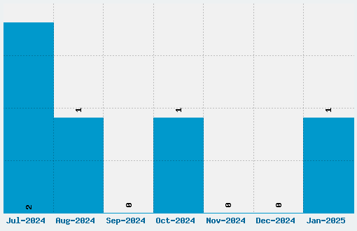 Bicycle Font Download Stats