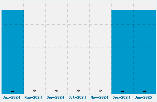 Low Rider Font Download Stats