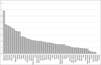 Bar graph showing the average requests per State of the Judiciary report by state from 1961 to 2021. The average requests range from less than 1 to nearly 7.