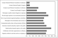 The figure shows what advocacy tactics ENGOs use, in percentage.