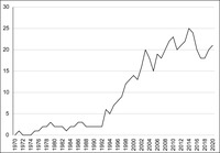 Line graph showing the number of female chief justices over time. The number of female chief justices ranges from 0 to 30 between 1970 and 2020.