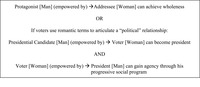 A diagram illustrates how the relationship between the lover and beloved as represented in the song “Signed, Sealed, Delivered I’m Yours” might come to articulate the “political” relationship between Obama and the female voter/admirer.